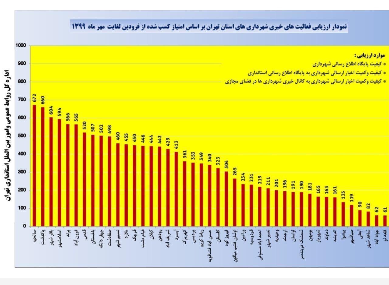  روند مثبت عملکرد روابط عمومی شهرداری فرون آباد